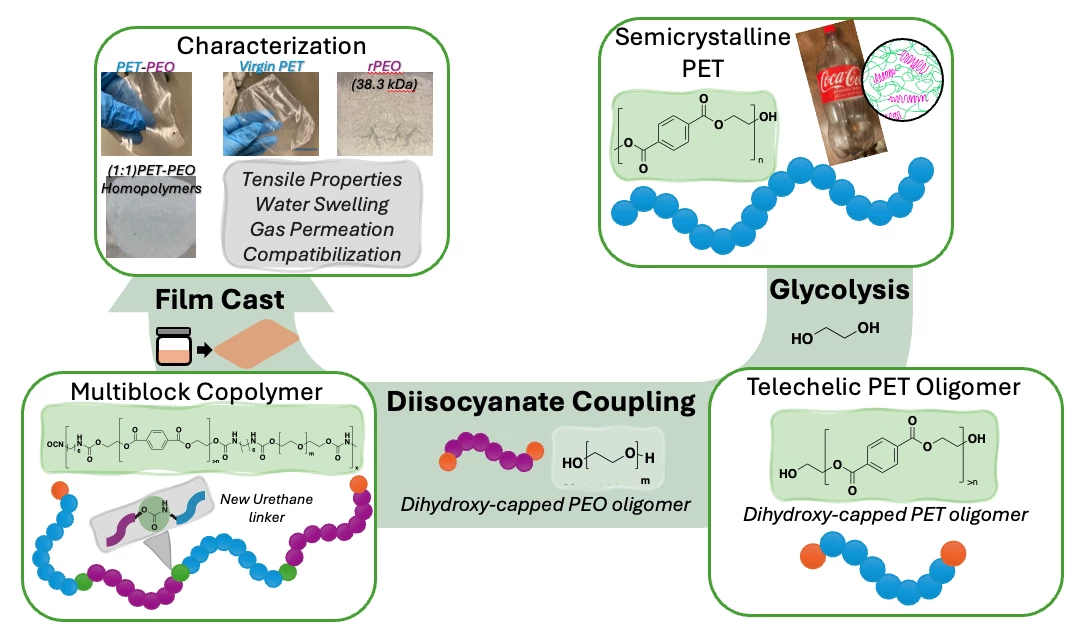 Novel multiblock copolymers from the depolymerization of PET | Poster ...