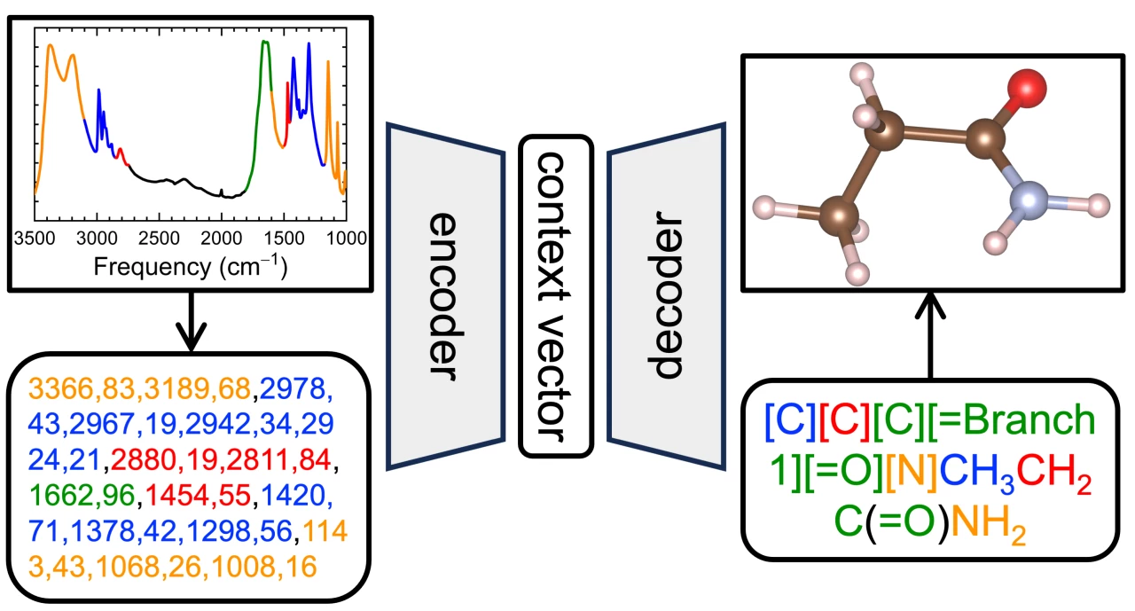 Revolutionizing spectroscopic analysis using sequence-to-sequence ...