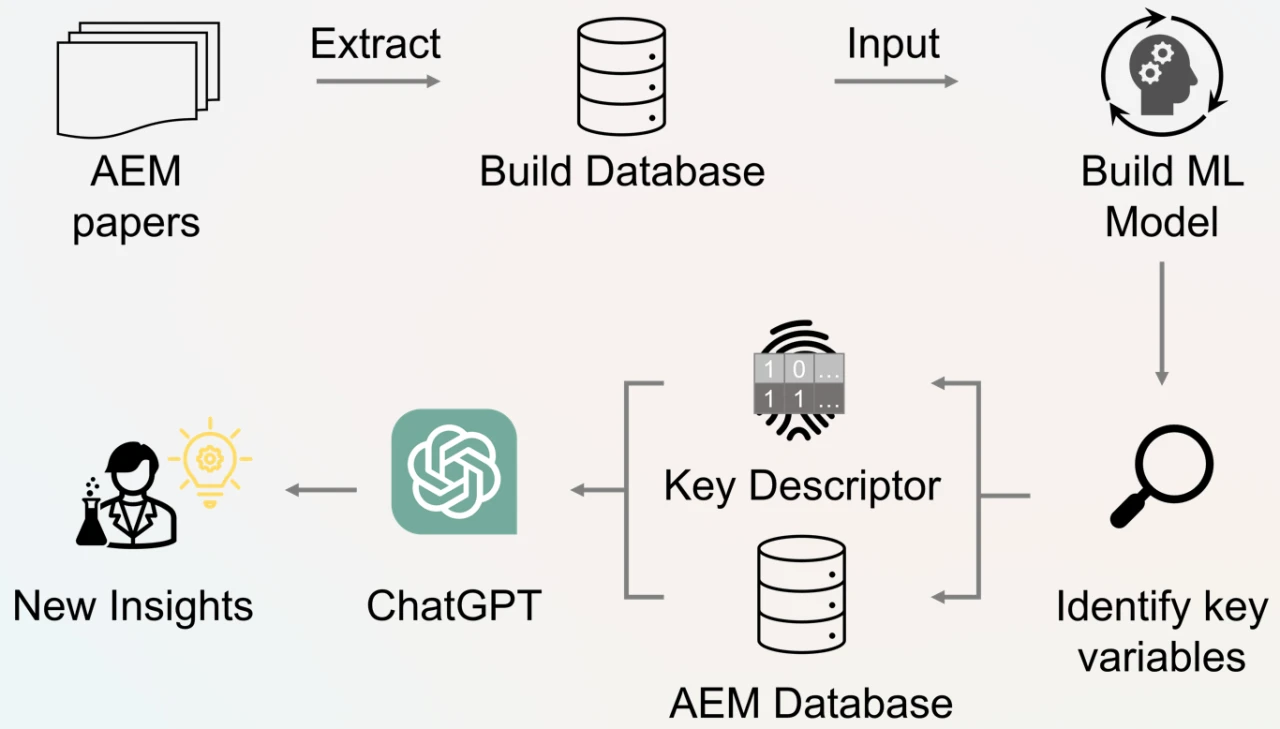 Explainable Machine Learning Models Explainable machine learning and large language model-assisted ...