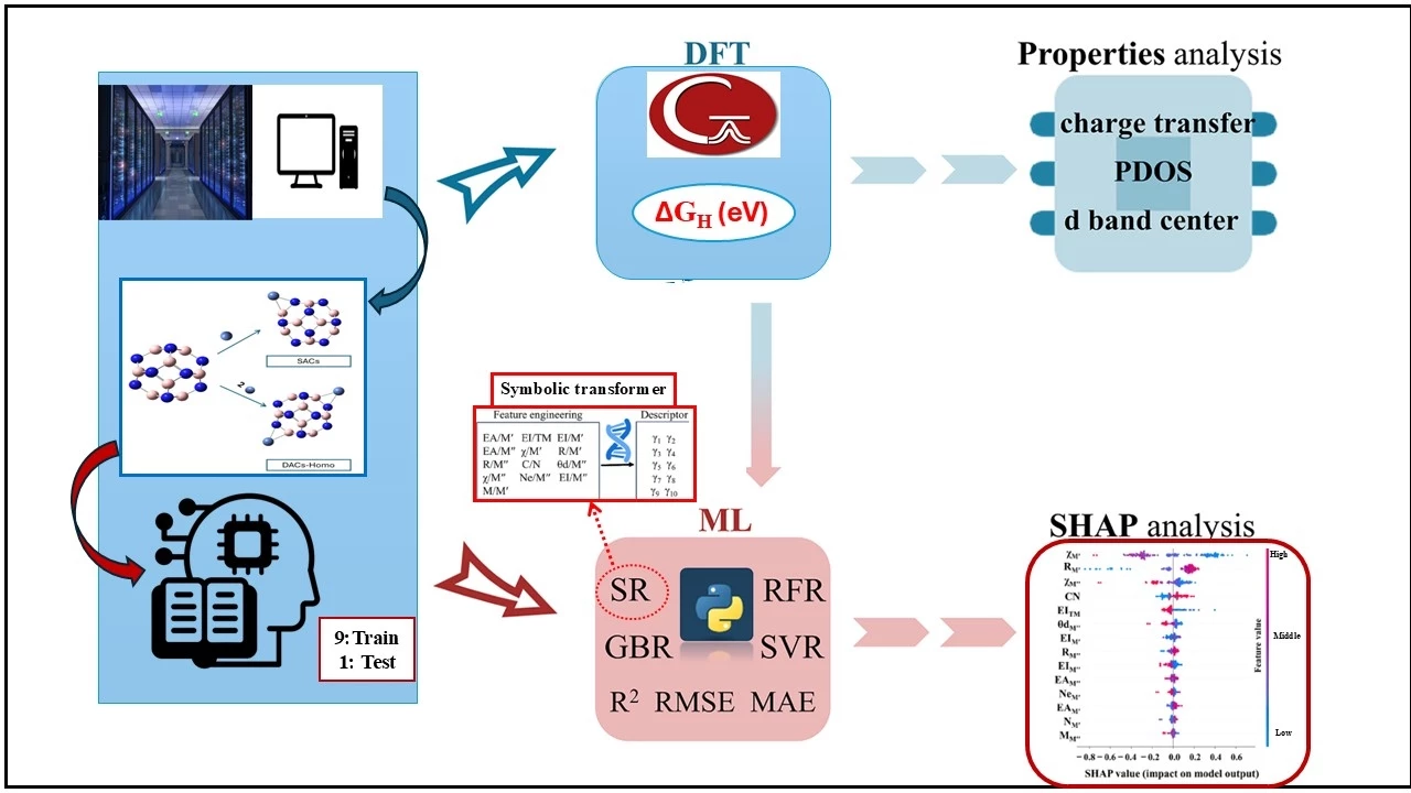 Machine Learning Dft Calculation Workflow Dual-atom transition-metal B12N12 nanocages for hydrogen evolution ...