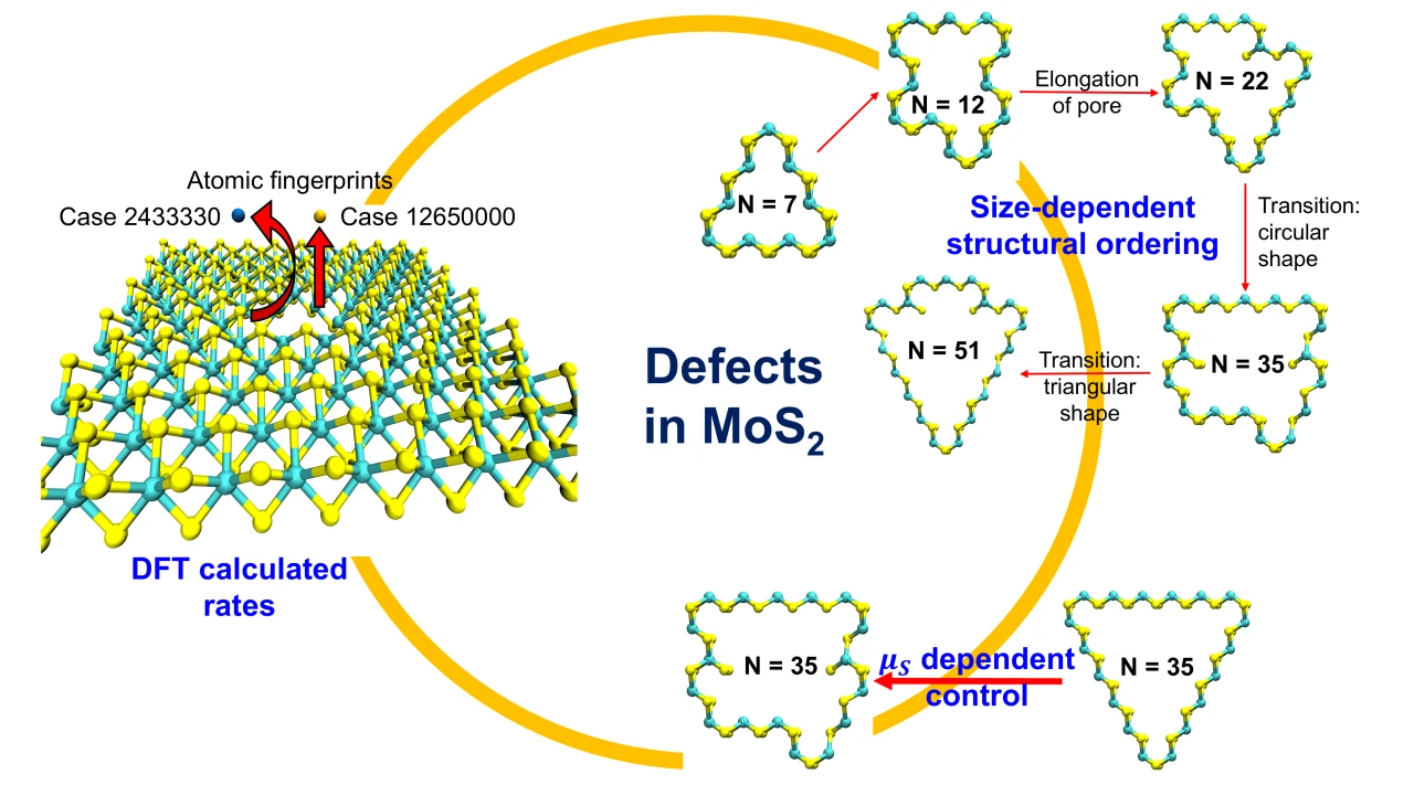 From irregular defects to perfect triangles: Tuning nanopore geometry ...