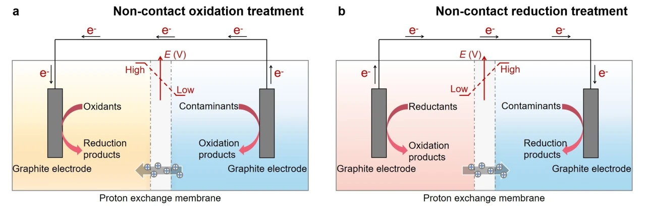Exploration of graphite-mediated non-contact oxidation/reduction ...