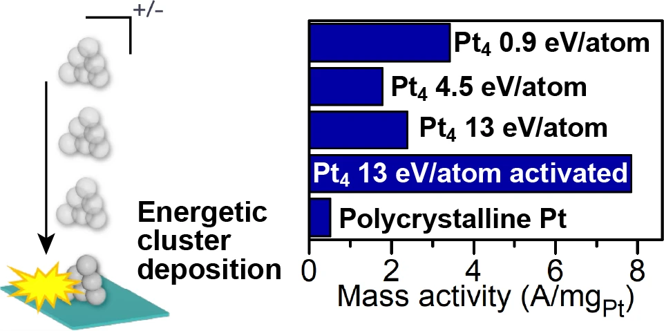 Highly active hydrogen evolution reaction (HER) electrocatalysts of sub ...