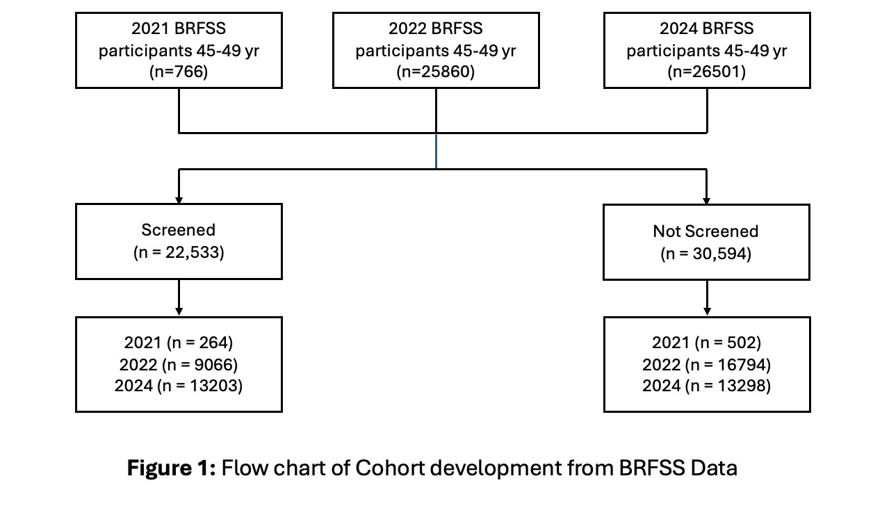 TRENDS IN COLORECTAL CANCER SCREENING IN THE NEWLY ELIGIBLE POPULATION ...