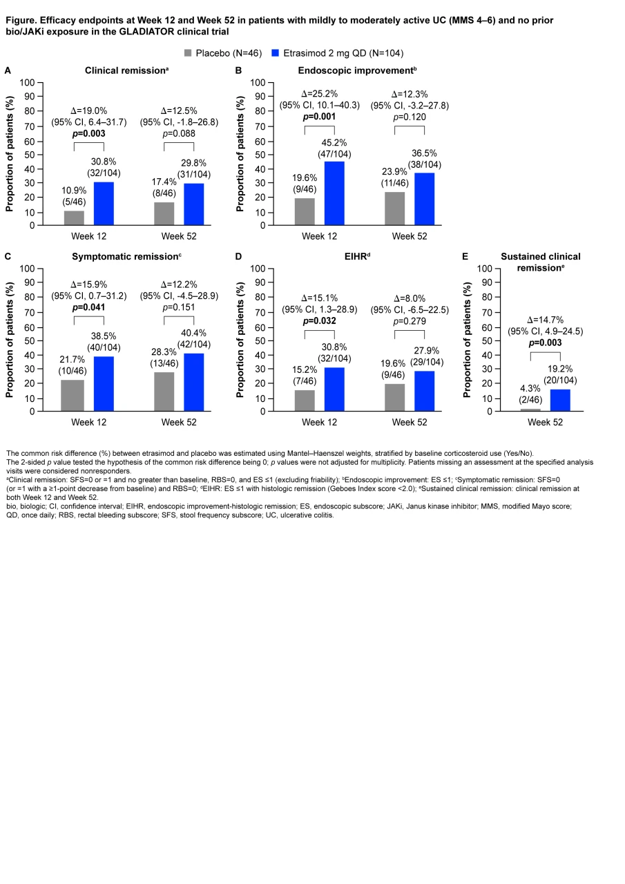 EFFICACY OF ETRASIMOD IN BIOLOGIC/JANUS KINASE INHIBITOR-NAÏVE PATIENTS ...