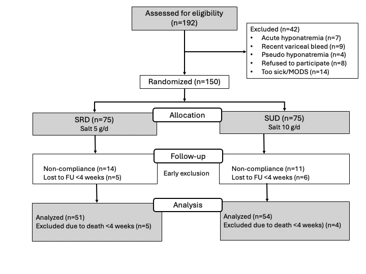 OPEN-LABEL RANDOMIZED CONTROLLED STUDY OF SALT-RESTRICTED VERSUS SALT ...