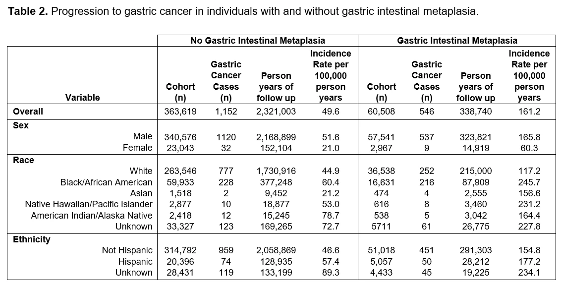 PREVALENCE OF GASTRIC INTESTINAL METAPLASIA AND RISK OF PROGRESSION TO ...
