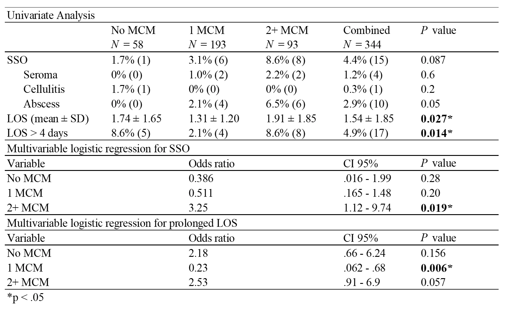 Surgical site occurence (SSO) and length of stay (LOS) analysis