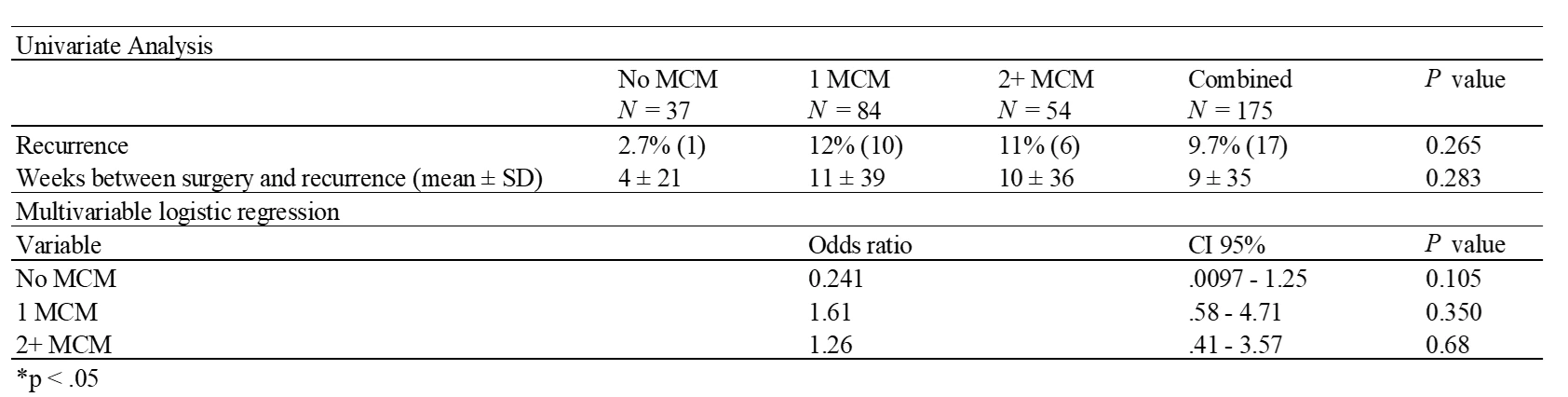 Recurrence at 36 month follow up analysis