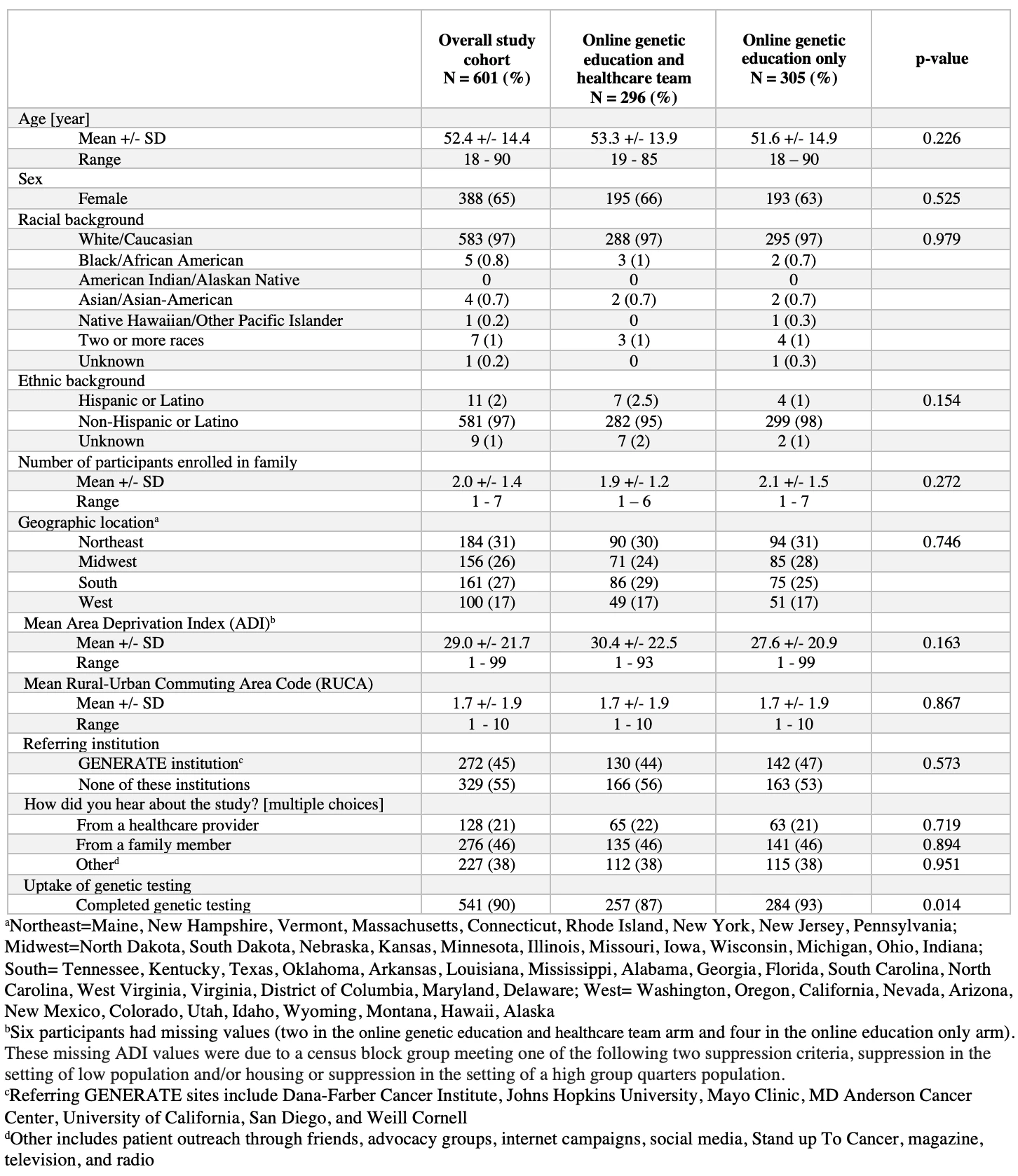 Table 1. Characteristics and Uptake of Genetic Testing Among Randomized Participants<b> </b>