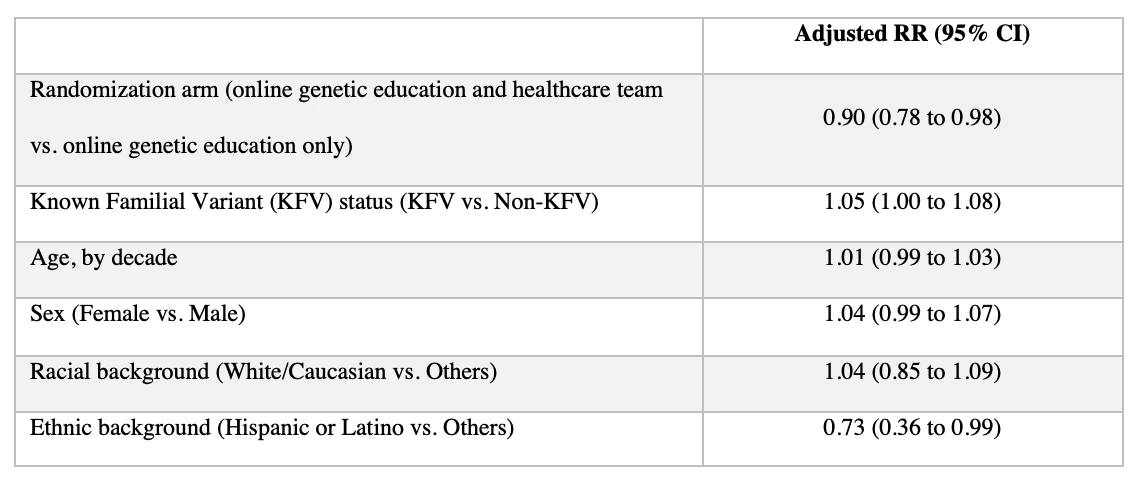 Table 2. Adjusted Ratio of Uptake Rate of Genetic Testing Among Randomized Study Participants