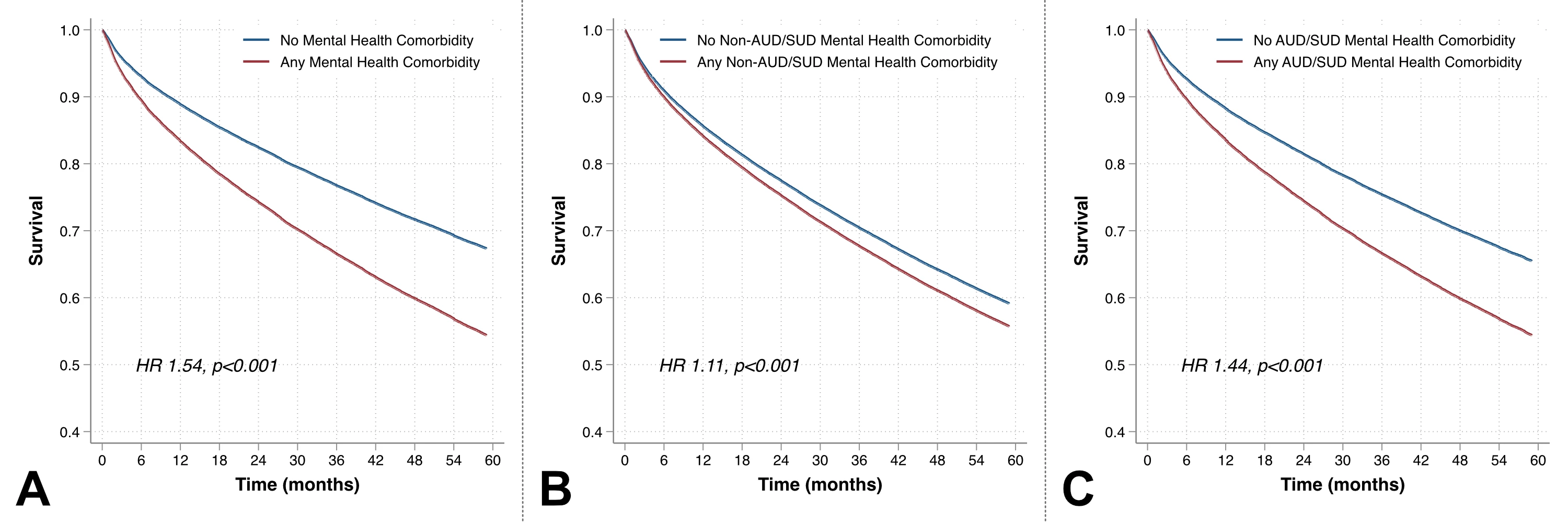 <b>Figure 2 – IPTW Cox-Adjusted Survival Curves for Analyses of (A) Any Mental Health Comorbidity, (B) Non-AUD/SUD Mental Health Comorbidities, and (C) AUD/SUD Mental Health Comorbidities</b>