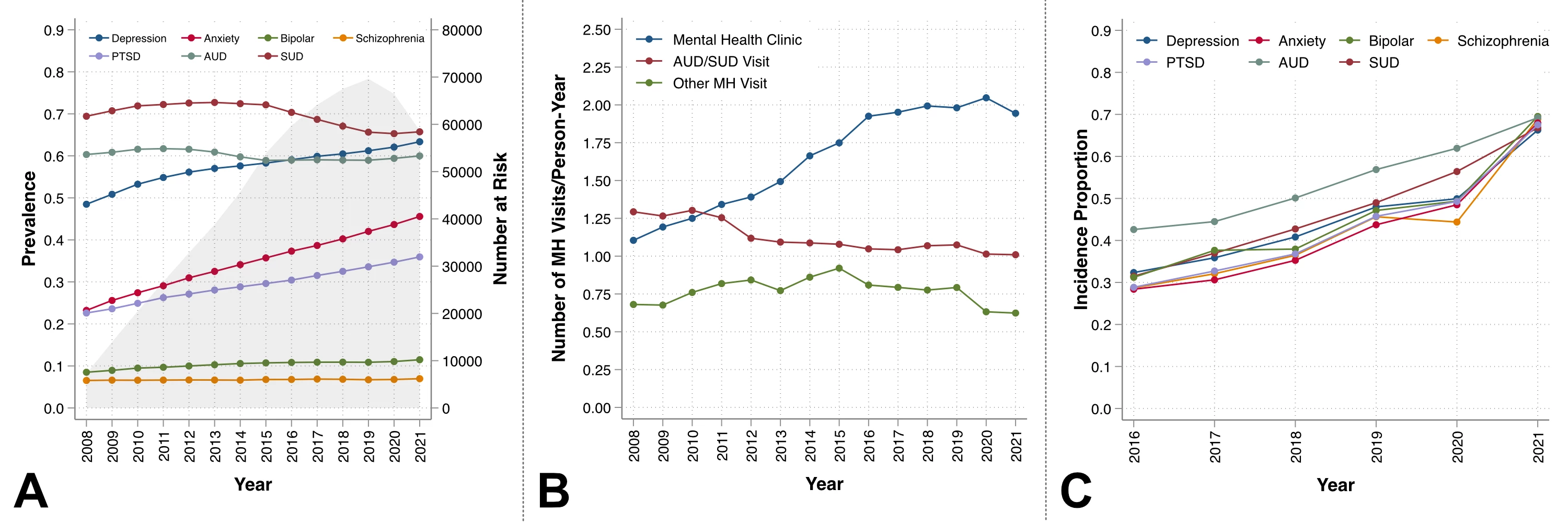 <b>Figure 1 – Trends in Prevalence of MH Diagnoses, Utilization of Outpatient MH Care, and Incidence Proportion of MH Diagnoses</b>
