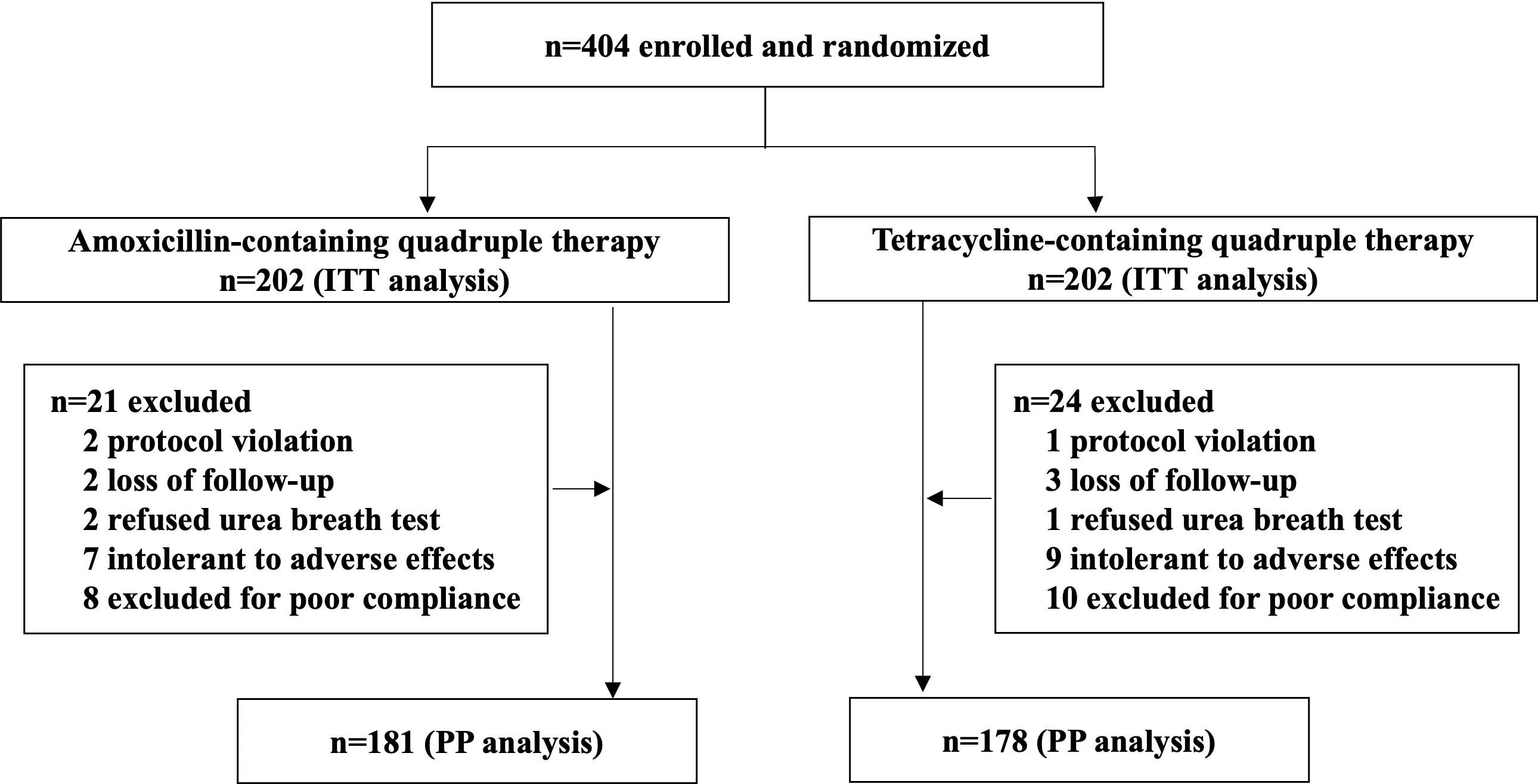 Figure 1. Study flowchart<br /> BQT, bismuth quadruple therapy; ITT, intention-to-treat; PP, per-protocol.