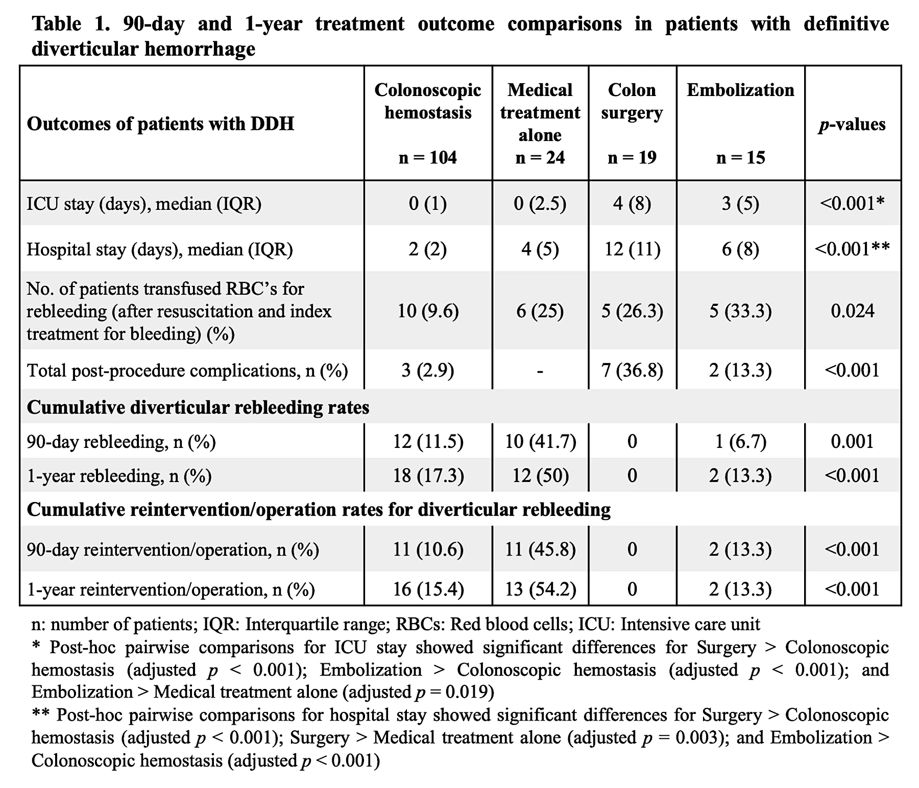 Table 1. 90-day and 1-year treatment outcome comparisons in patients with definitive diverticular hemorrhage
