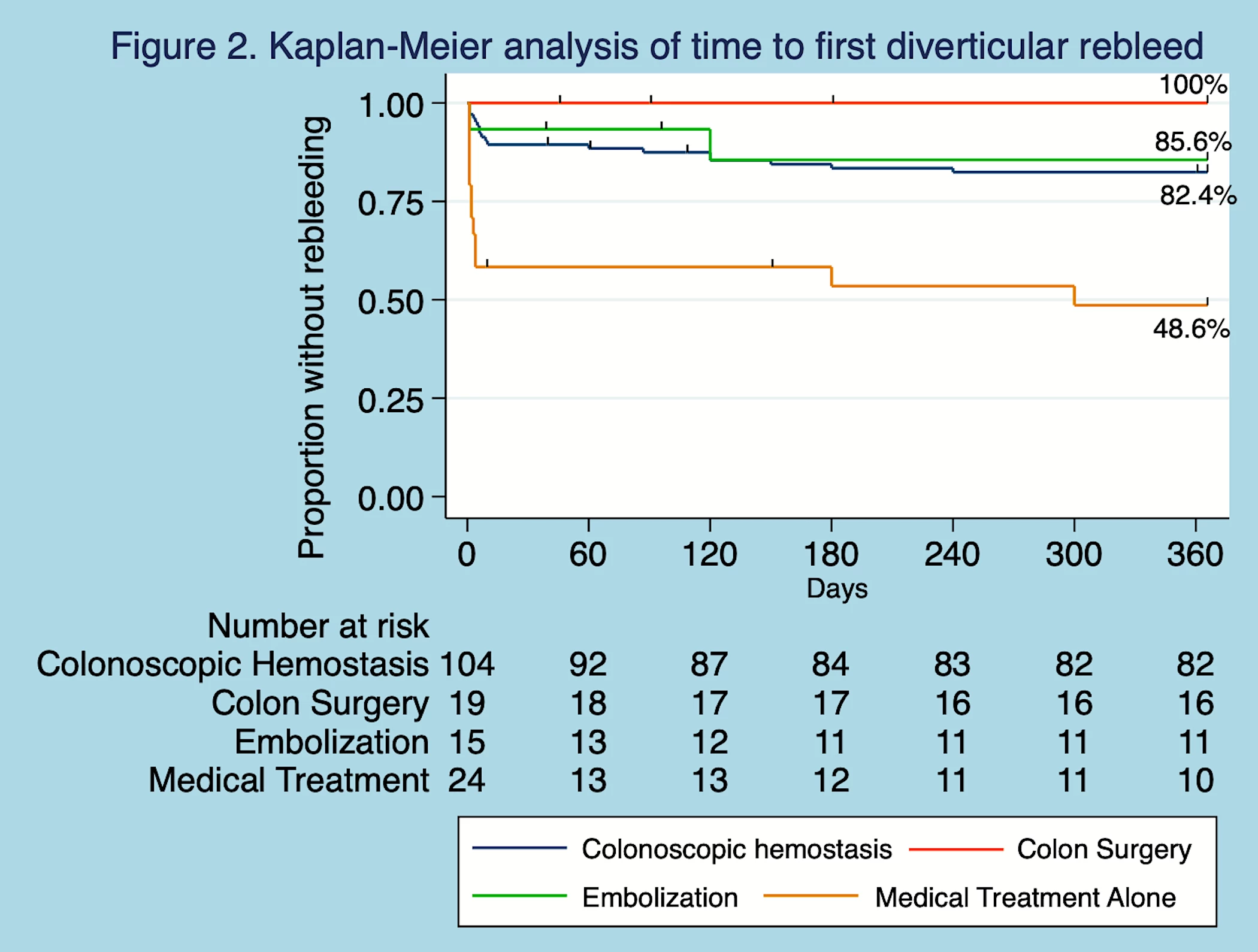 Figure 2. Kaplan-Meier analysis of time-to-first diverticular rebleed