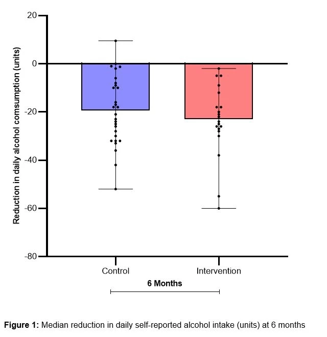 <b>Figure 1:</b> Median reduction in daily self-reported alcohol intake (units) at 6 months