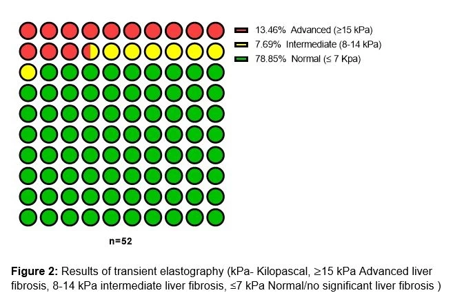 <b>Figure </b><b>2</b><b>:</b> Results of transient elastography (kPa- Kilopascal, ≥15 kPa Advanced liver fibrosis, 8-14 kPa intermediate liver fibrosis, ≤7 kPa Normal/no significant liver fibrosis)