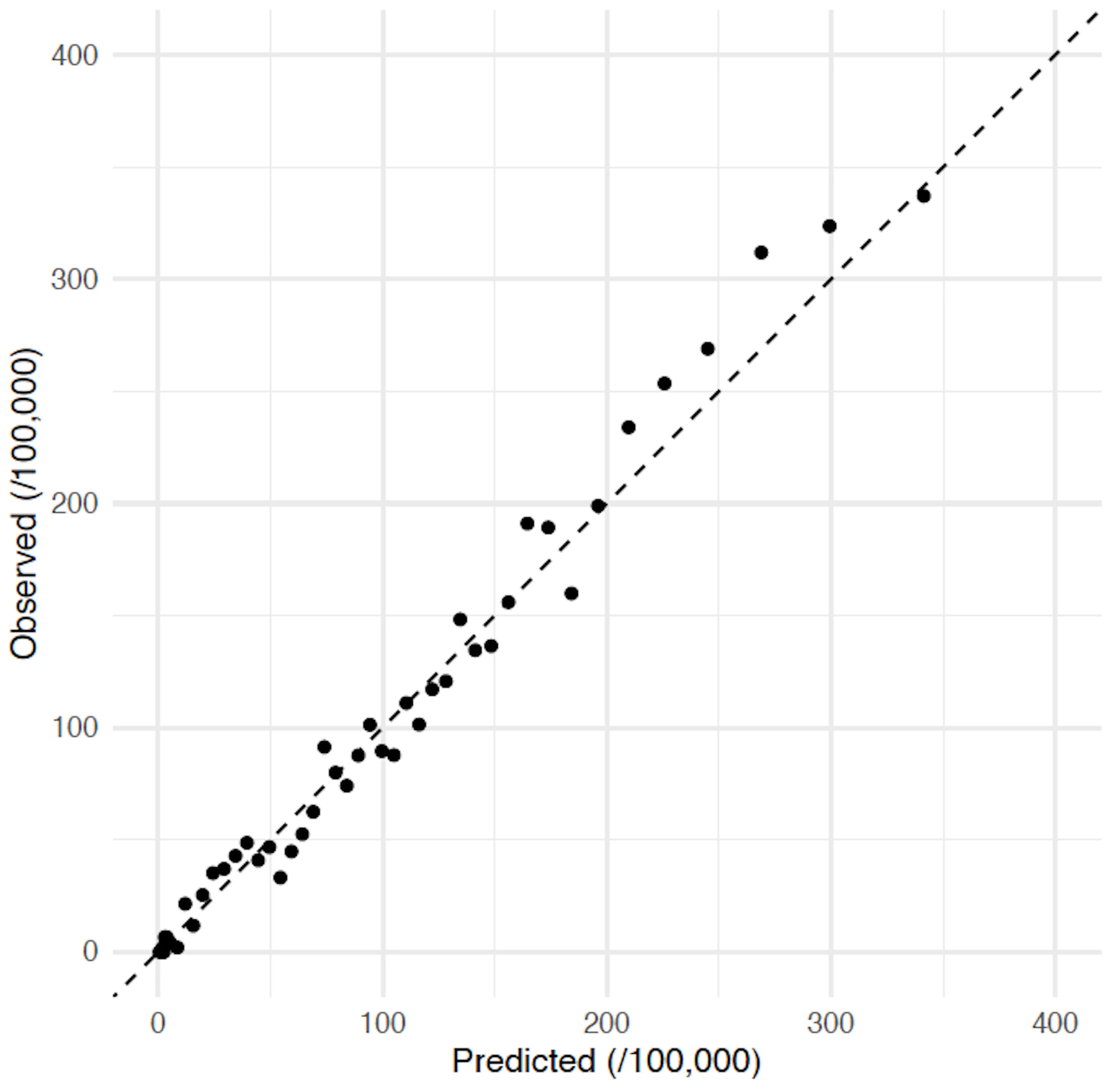 <b>Figure 1. Calibration Plot</b><br /> Predicted and observed risks are the cumulative incidences per 100,000 individuals in the testing set over the 14 years of ascertainment. Each dot represents 2% of the testing set (51,398 individuals).