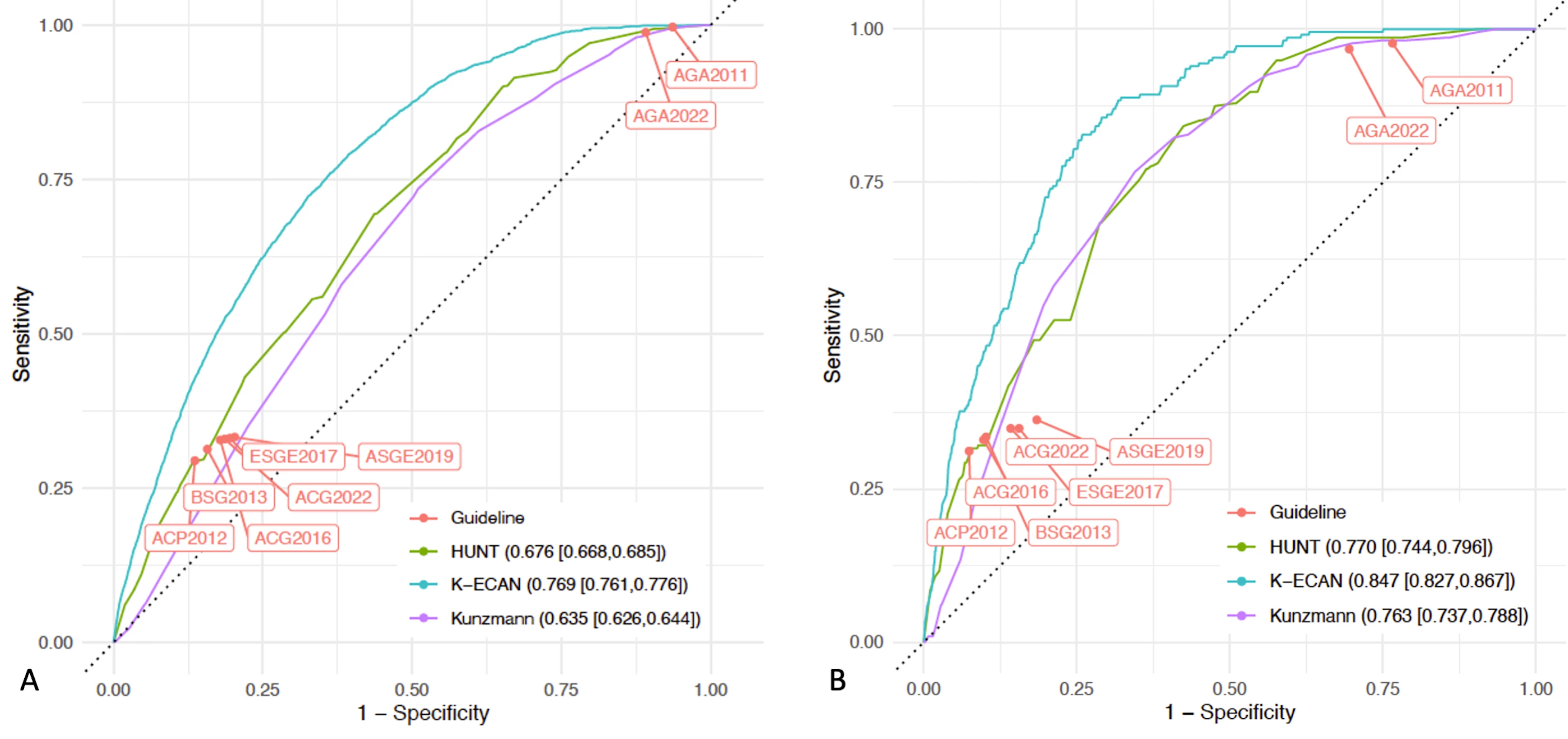 <b>Figure 2. Receiver Operating Characteristic Curves.</b><br /> <b>Panel A: Entire Testing Set. </b>AUCs [95% CIs] are displayed in parentheses.<br /> <b>Panel B: Simulated non-VHA Population</b><br /> Because Kunzmann and HUNT were both developed in populations that were roughly 50% male and both rely heavily on sex for classifying risk, this analysis simulated a non-VHA population by using all available female controls and cancer cases and under-sampled men by including a random selection of an equal number of male controls as female controls and a random sample of male cancer cases to match the expected odds ratio of male sex of 8.33 in the US population.<br /> ACG: American College of Gastroenterology, ACP: American College of Physicians, AGA: American Gastroenterological Association, ASGE: American Society for Gastrointestinal Endoscopy, BSG: British Society of Gastroenterology, ESGE: European Society for Gastrointestinal Endoscopy, HUNT: Trøndelag Health, VHA: Veterans Health Administration