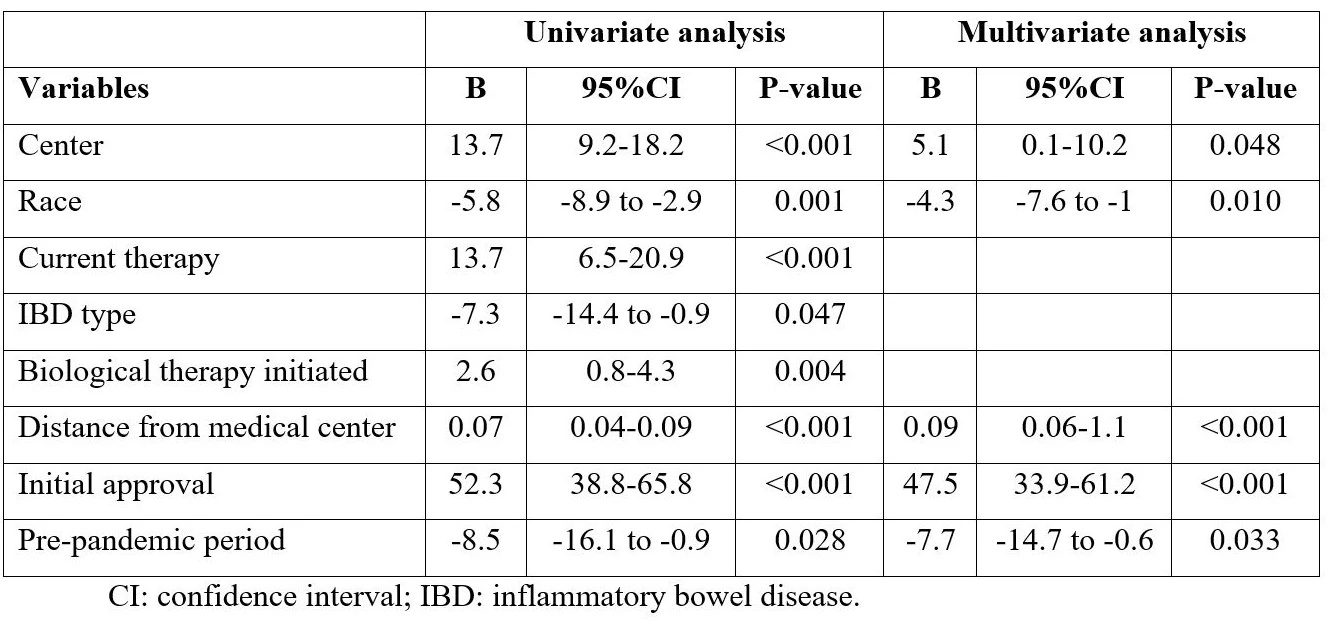 Table 1. Variables associated with delay in biologic or small molecule treatment initiation.