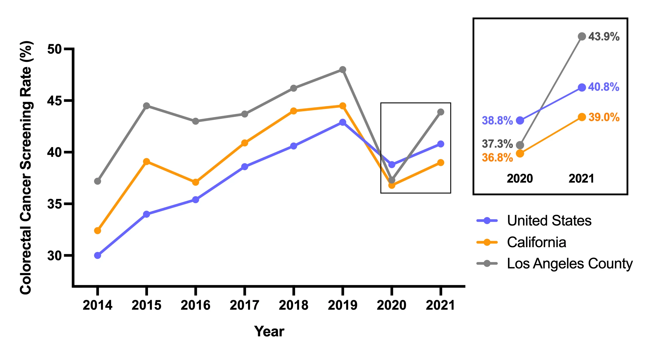 <b>Figure.</b> Annual median colorectal cancer screening rates in Federally Qualified Health Centers in the United States (blue), in California State (orange), and in Los Angeles County (gray) from 2014 to 2021.