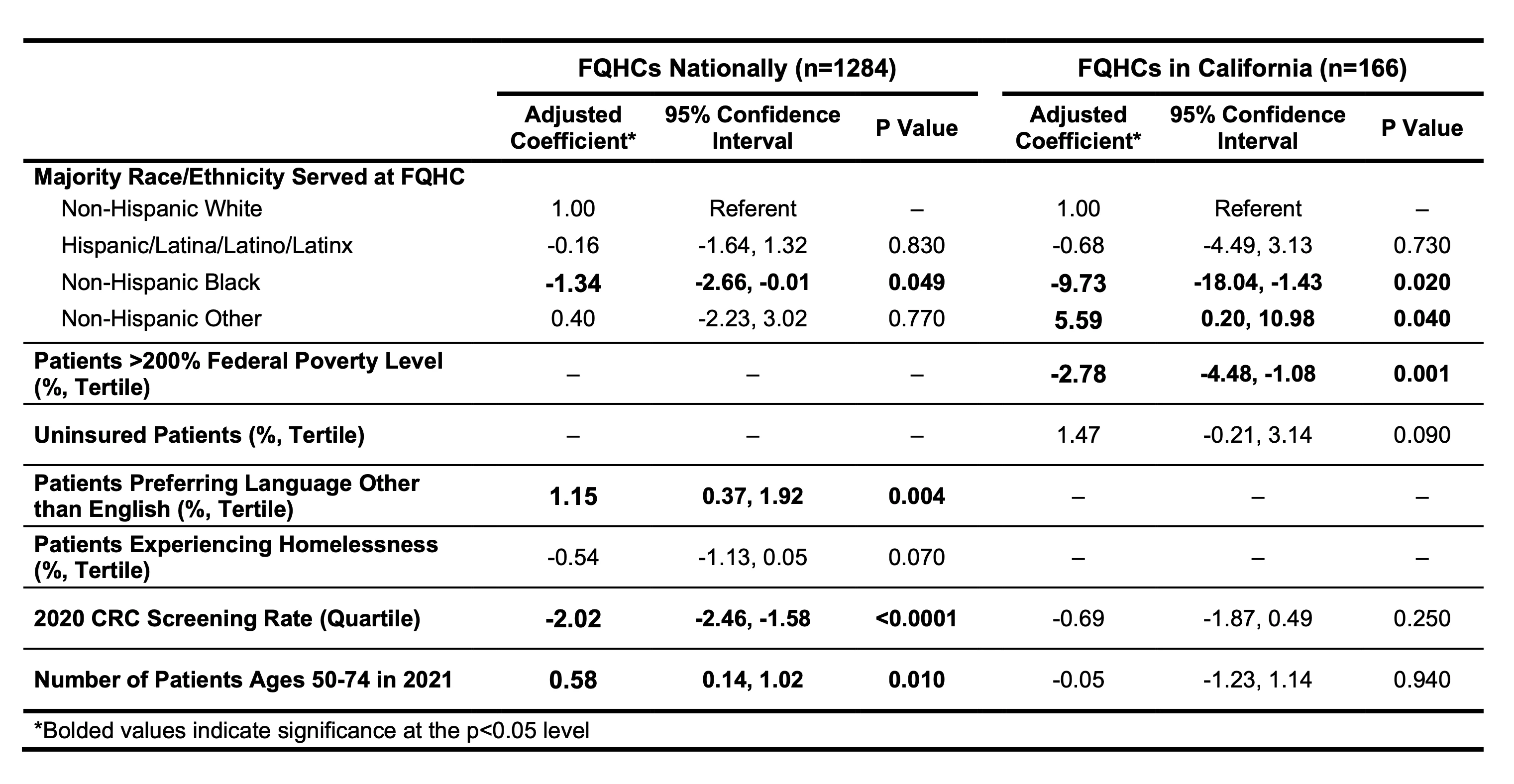 <b>Table</b>. Clinic-level factors associated with colorectal cancer (CRC) screening rate change from 2020 to 2021 at Federally Qualified Health Centers (FQHCs) in the United States and California, based on mixed effects linear regression.