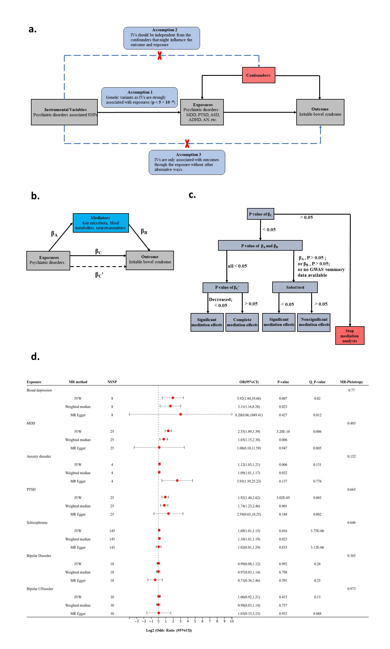 <b>Figure 1: </b>The main design of this Mendelian randomization study: (a) Three assumptions of MR study; (b) Basic schematic of mediation analysis; (c) The process of MR mediation analysis in present study; (d): Forest plot<b>:</b> association of genetically predicted broad depression, MDD, anxiety, PTSD, schizophrenia, bipolar disorder, and IBS. (b) β<sub>A</sub> represents the regression coefficients for the association between psychiatric disorders and potential mediators; β<sub>B </sub>represents the regression coefficients for the association between potential mediators and IBS; β<sub>C </sub>represents the total effect between psychiatric disorders and IBS, without the adjustment for mediator; and β<sub>C</sub>’ represents the direct effect between psychiatric disorders and IBS, taking into account adjustment for potential mediators. (d) The IVW method, weighted median method, and MR-Egger method were used. The effect estimates were presented as odds ratio (OR).
