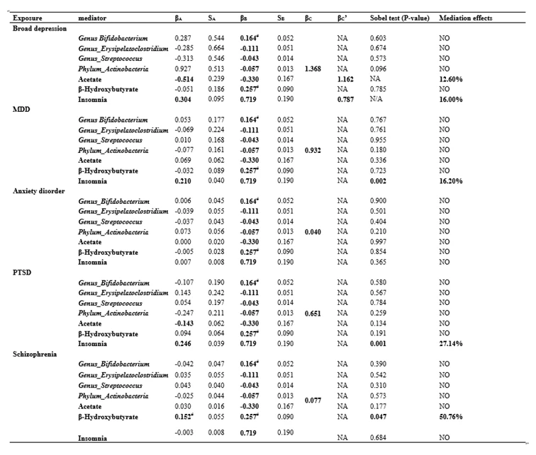 <b>Table 1. The results of MR mediation analysis.</b><br /> <b>Note: </b>S<sub>A </sub>= standard error of β<sub>A</sub>; S<sub>B </sub>= standard error of β<sub>B</sub>;<br /> The bold β values in this table indicate that their P values are less than 0.05;<br /> <sup>#</sup>: β values from MR-egger method or Weighted median method; while in this table, the other values were from IVW method.<br /> NA: not available<br /> NO: no mediation effects