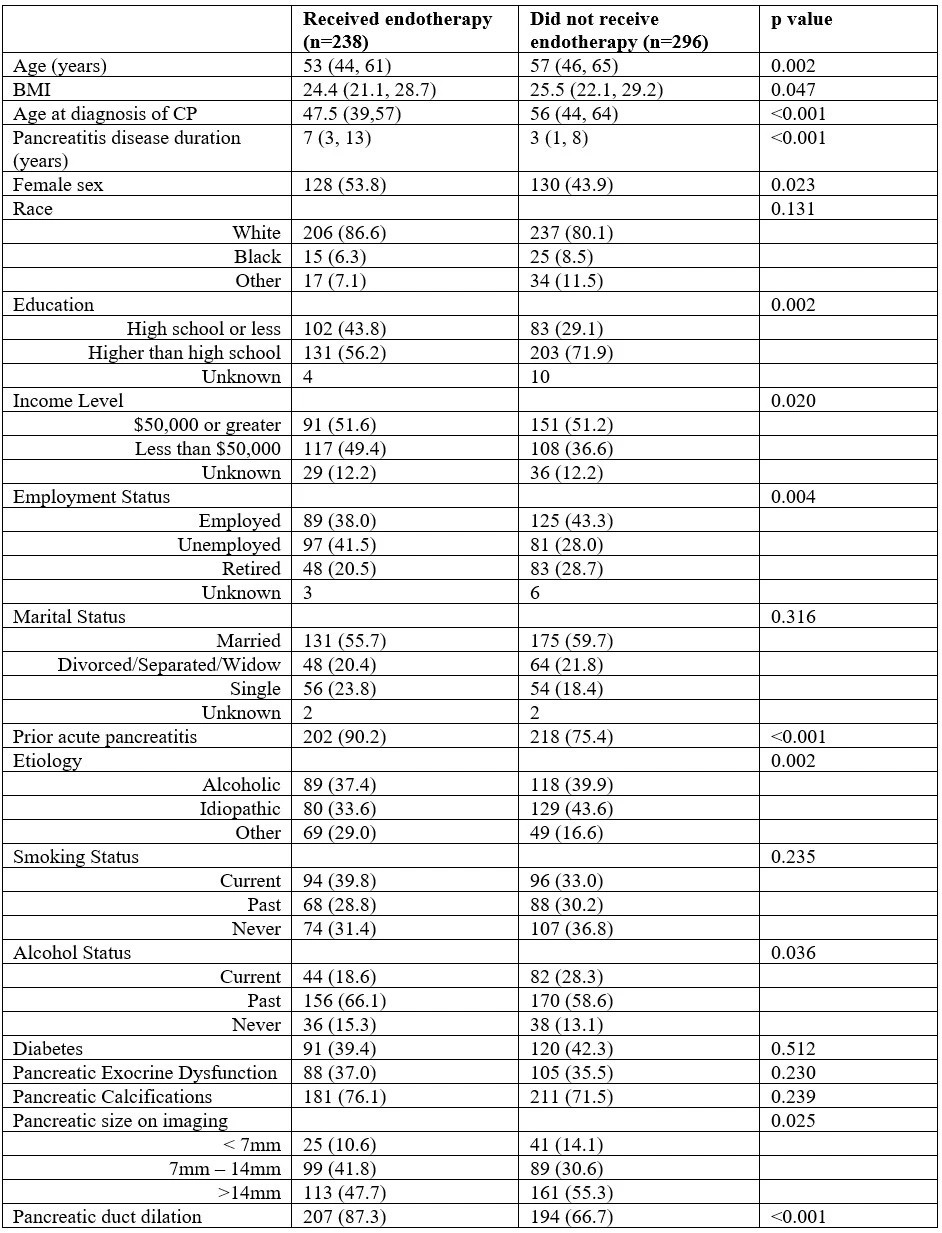 <b>Table </b><b>1</b><b>: Comparison of patient characteristics by receipt of endotherapy [n (%) or median (25%, 75%)]</b>