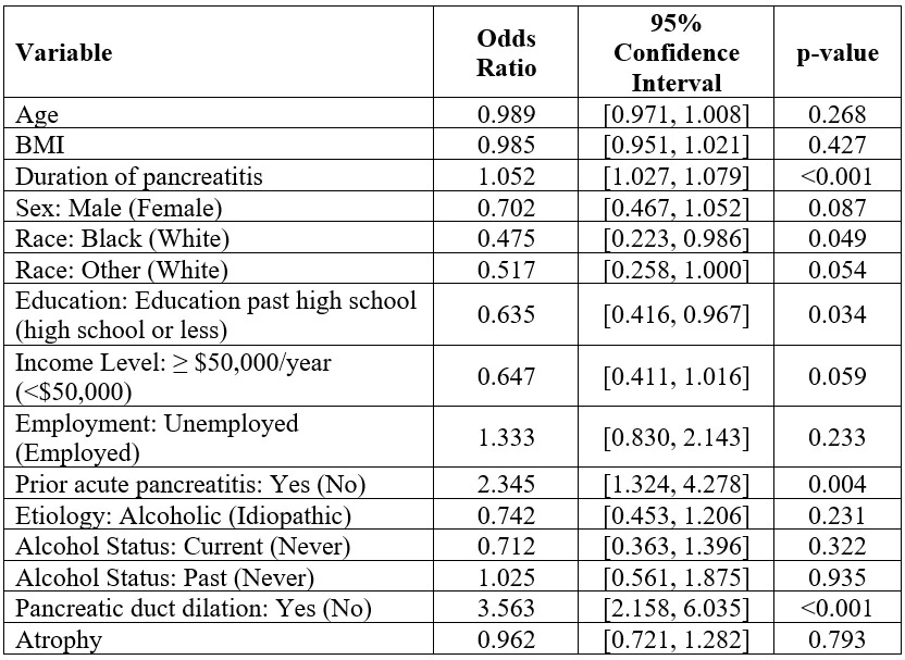 <b>Table 2: Multivariable analysis of risk factors for receiving endotherapy</b>