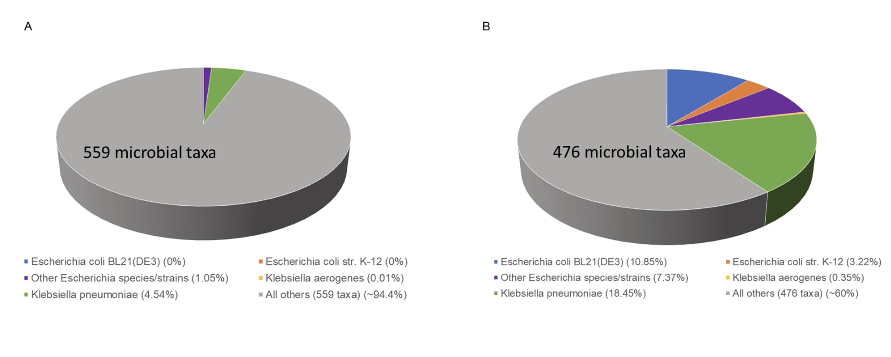 <b>Figure 1.</b> Duodenal <i>Escherichia</i> and <i>Klebsiella</i> species average abundance distribution in subjects without SIBO (<b>A</b>) and with SIBO (<b>B</b>) detected by shotgun sequencing of duodenal luminal samples.