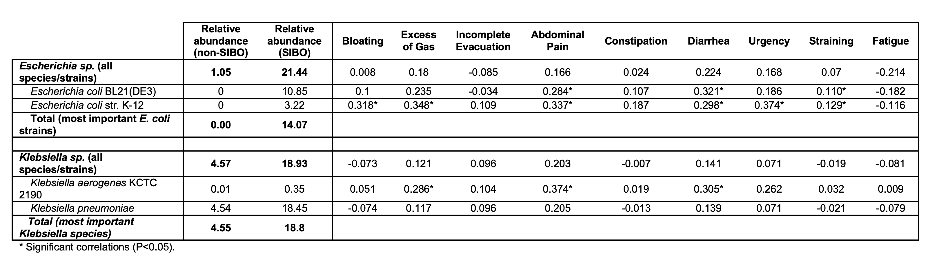 <b>Table 1.</b> Microbial correlations with severity of GI symptoms.