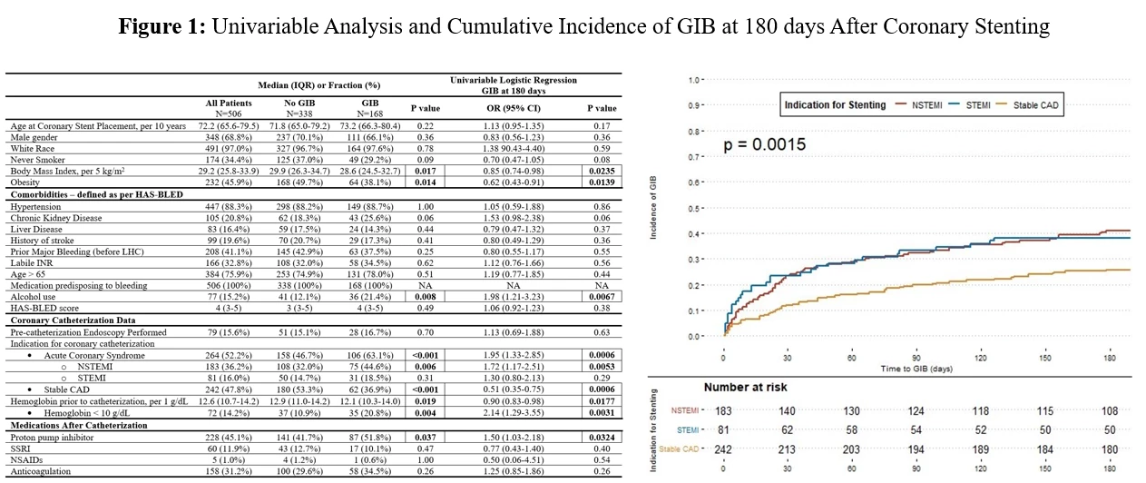 Figure 1: Univariable Analysis and Cumulative Incidence of GIB at 180 days After Coronary Stenting