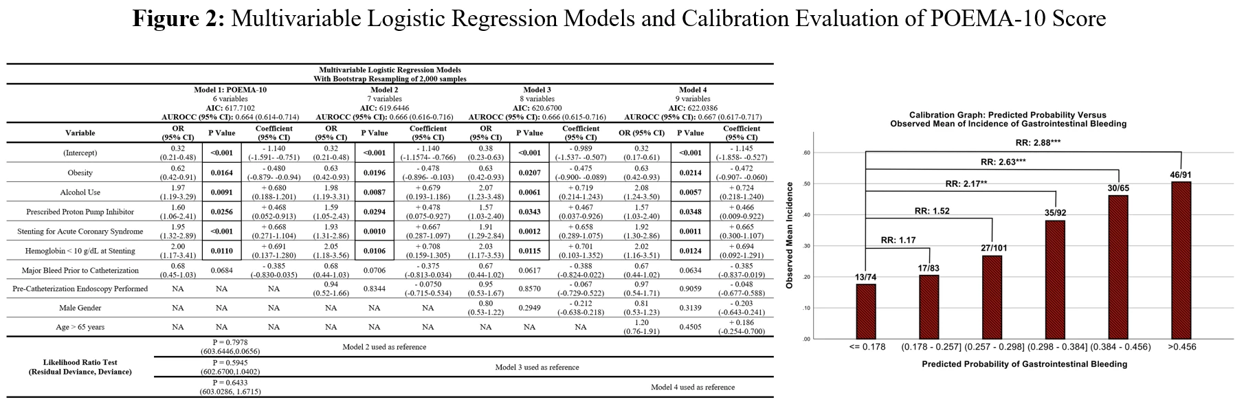 Figure 2: Multivariable Logistic Regression Models and Calibration Evaluation of POEMA-10 Score