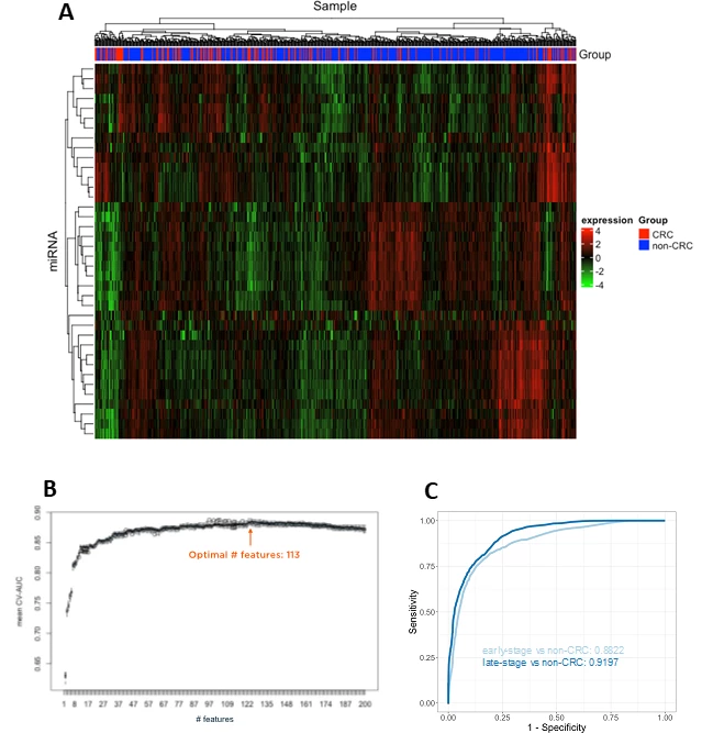 <b>Figure 1.</b> (A) Heat-map showing expression levels of plasma miRNAs that were differentially regulated between colorectal cancer and controls (FDR<0.001). Absolute miRNA expression levels (copy/ml) of miRNAs were presented in log2 scale and standardized to zero mean. Hierarchical clustering was carried out for both samples and miRNAs based on Euclidean distance. (B) Diagnostic performance of multi-feature biomarker panels with 2-200 features (198 miRNAs, drinking and smoking status) as determined by mean area under ROC curve (AUC). Ten iterations of five-cold cross-validation were performed and the highest mean cross-validated AUC was observed at 113 features. (C) ROC curves of the 113-feature panel for differentiating early-stage/late-stage CRC from control subjects. AUC was reported as the mean AUC from 10 iterations of 5-fold cross-validation using Ridge model.