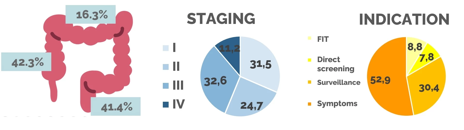 Location, stage, and indication of index colonoscopy of PCCRC