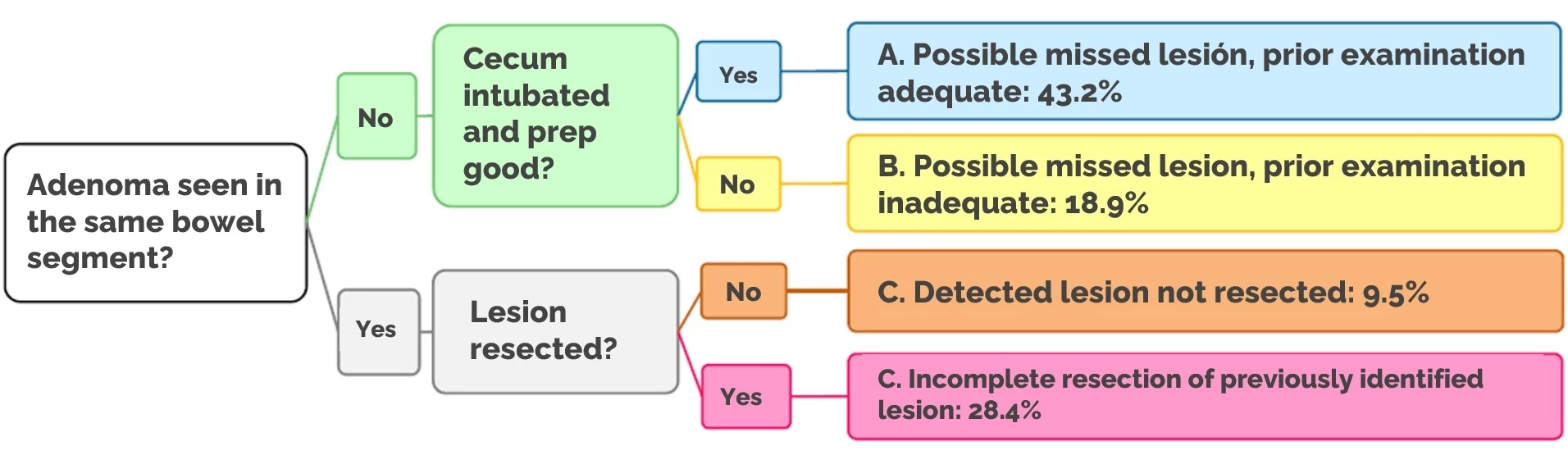 PCCRC most plausible explanation according to WEO algorithm