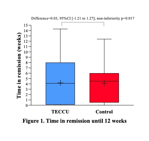 <b>Figure 1. Time in remission until 12 weeks</b>