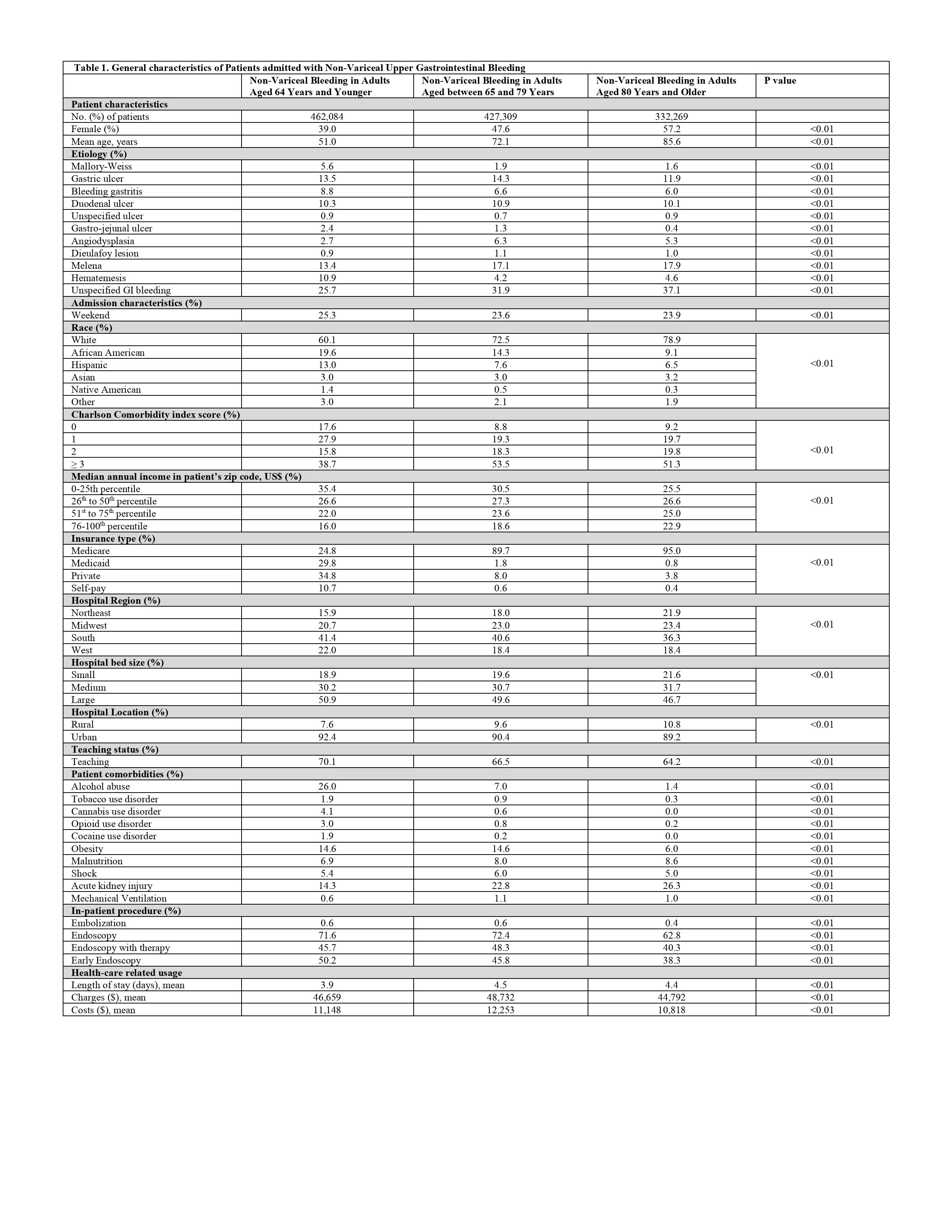 <b> Table 1. General characteristics of Patients admitted with Non-Variceal Upper Gastrointestinal Bleeding </b>