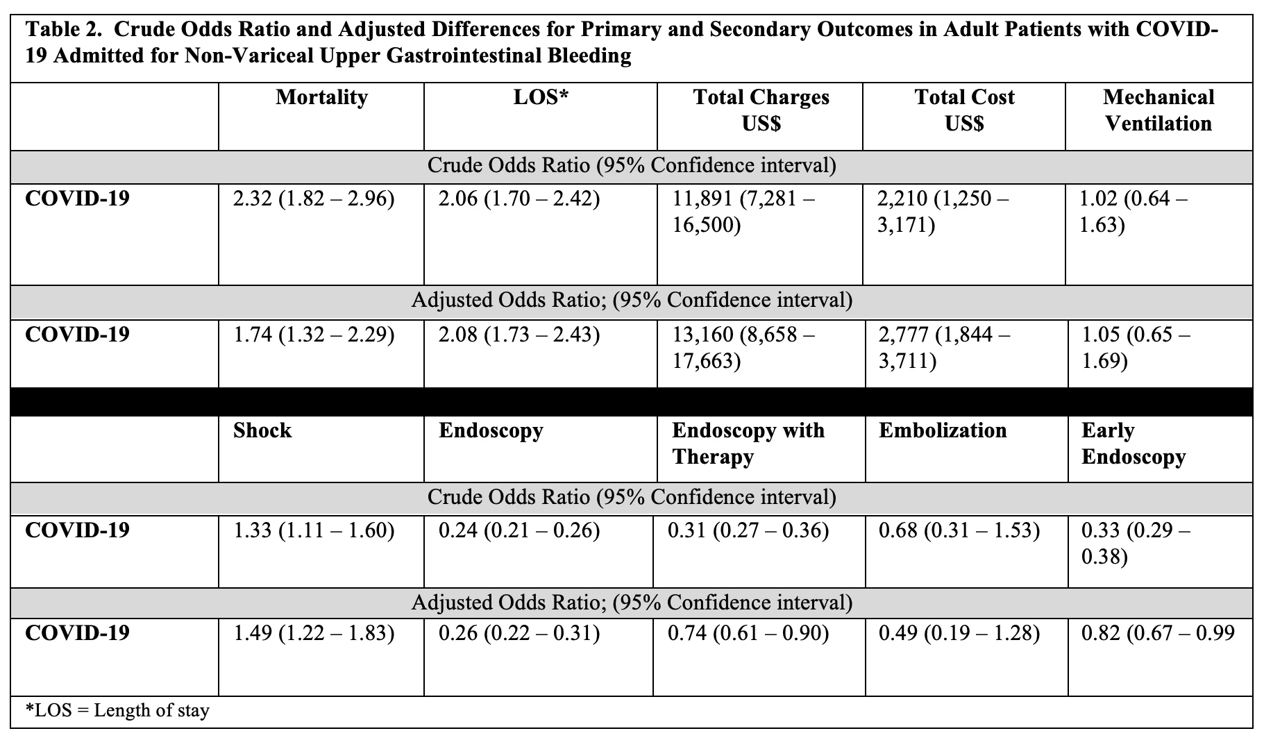<b>Table 2. Univariate and Multivariate Analysis for Patients Admitted with Non-Variceal Upper Gastrointestinal Bleed Aged 80 and Older</b>