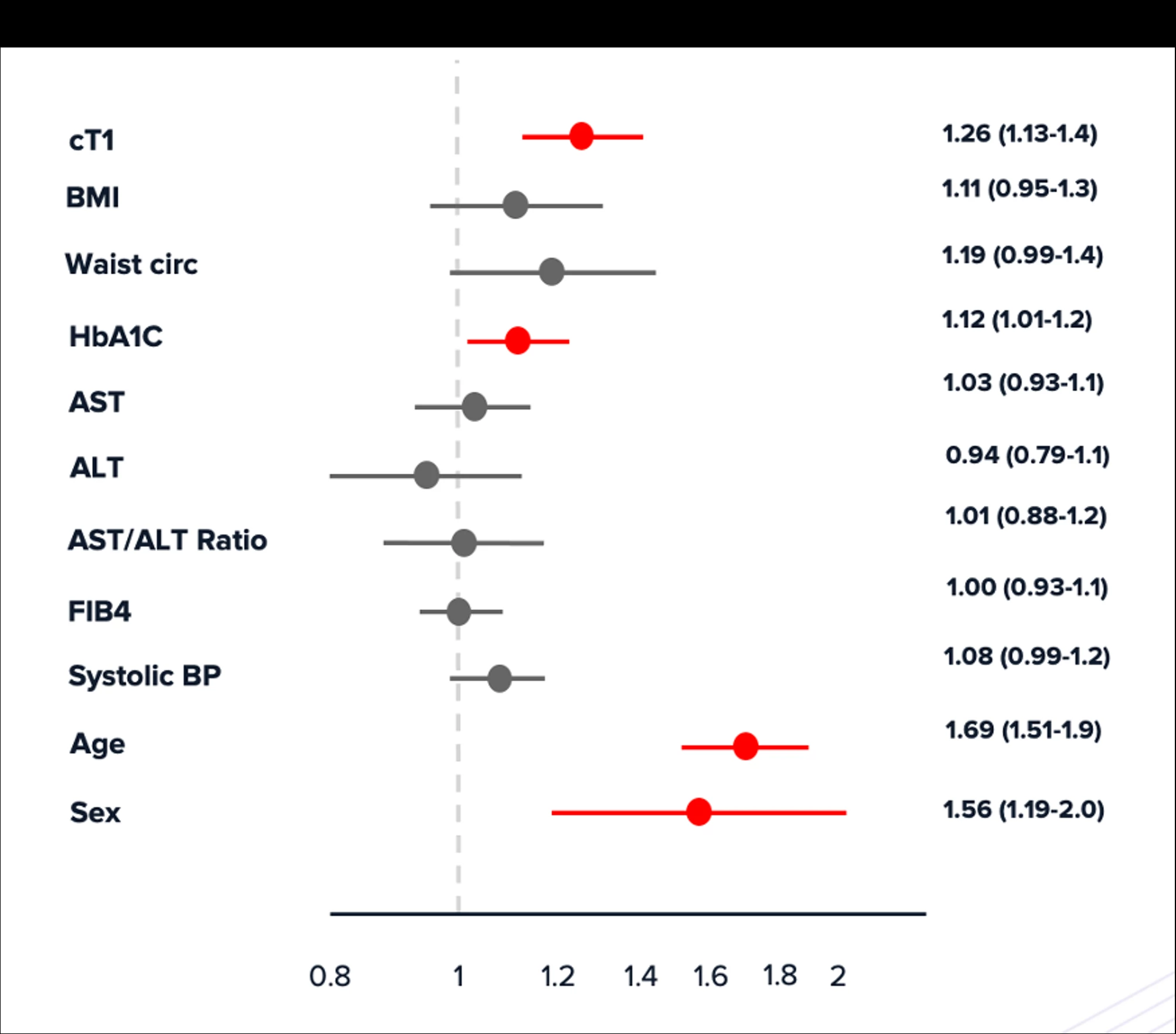Figure 2: Liver disease activity (cT1) is associated with hospitalisation due to cardiovascular reasons in population with no metabolic syndrome: Multivariable model: Hazard ratios of associations for risk of hospitalization due to cardiovascular reasons in the subset of the population with no metabolic syndrome; variables treated as continuous based on Z-scores to enable comparisons across different unit scales. Significant associations shown in red.