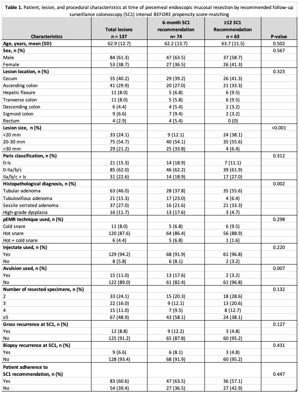 <b>Table 1.</b> Patient, lesion, and procedural characteristics at time of piecemeal endoscopic mucosal resection by recommended follow-up surveillance colonoscopy (SC1) interval BEFORE propensity score-matching