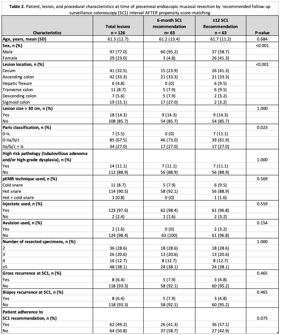 <b>Table 2.</b> Patient, lesion, and procedural characteristics at time of piecemeal endoscopic mucosal resection by  recommended follow-up surveillance colonoscopy (SC1) interval AFTER propensity score-matching