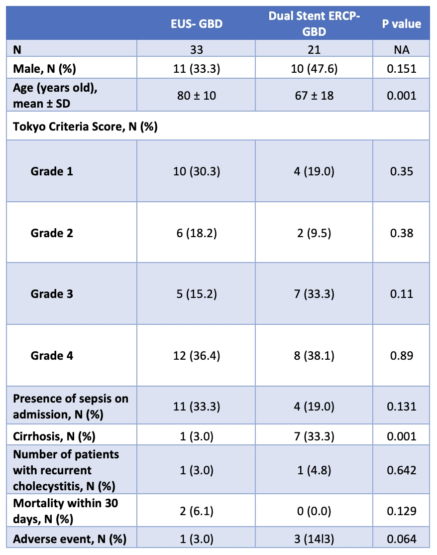 <b>Table 1</b>. Breakdown of demographics and outcomes of patients undergoing EUS-GBD or dual stent ERCP-GBD.