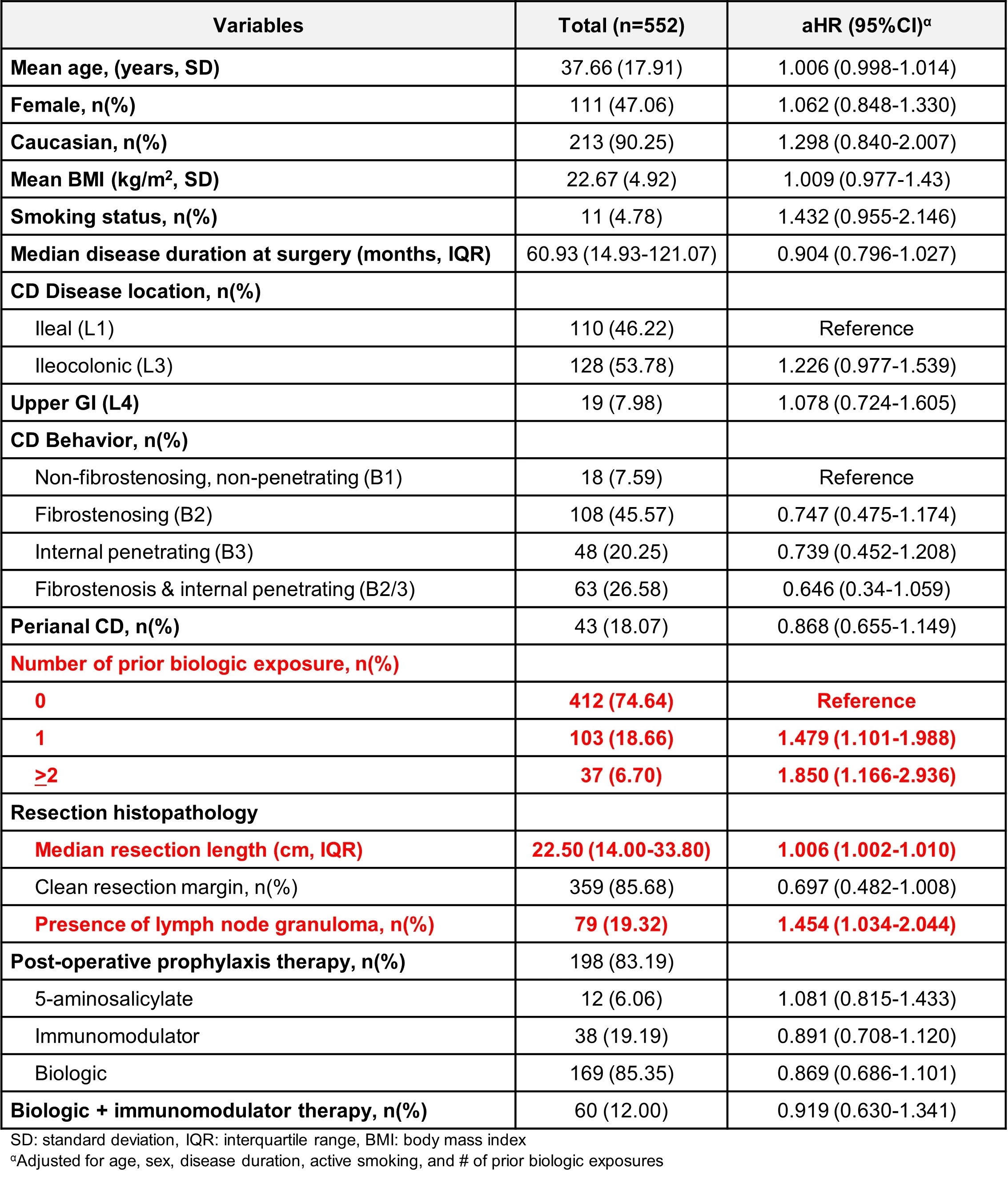 <b>TABLE 1. </b>Cohort demographics and clinical associations with risk of post-operative prophylaxis failure.