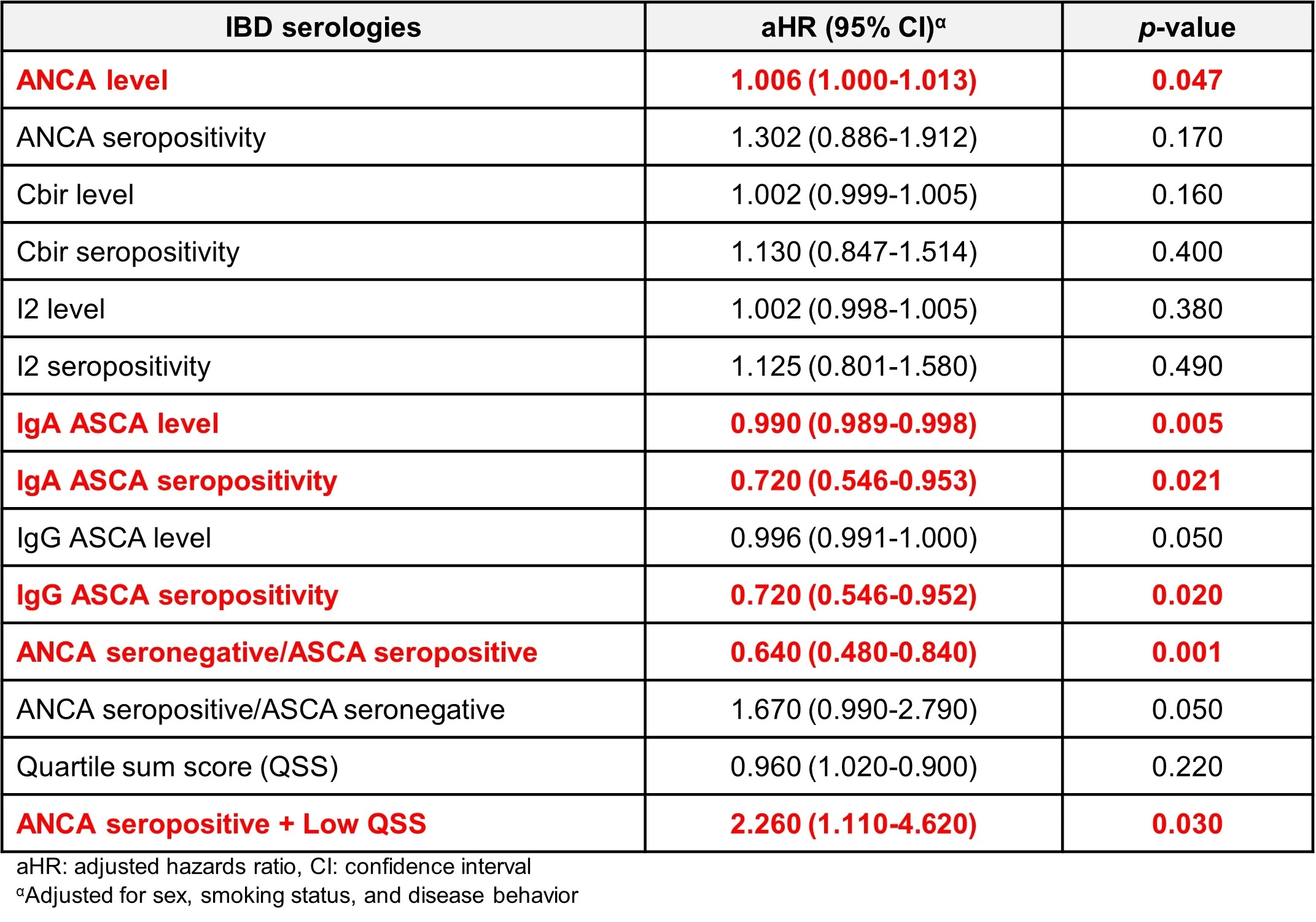 <b>TABLE 2.</b> Serologic associations with risk of post-operative prophylaxis failure.