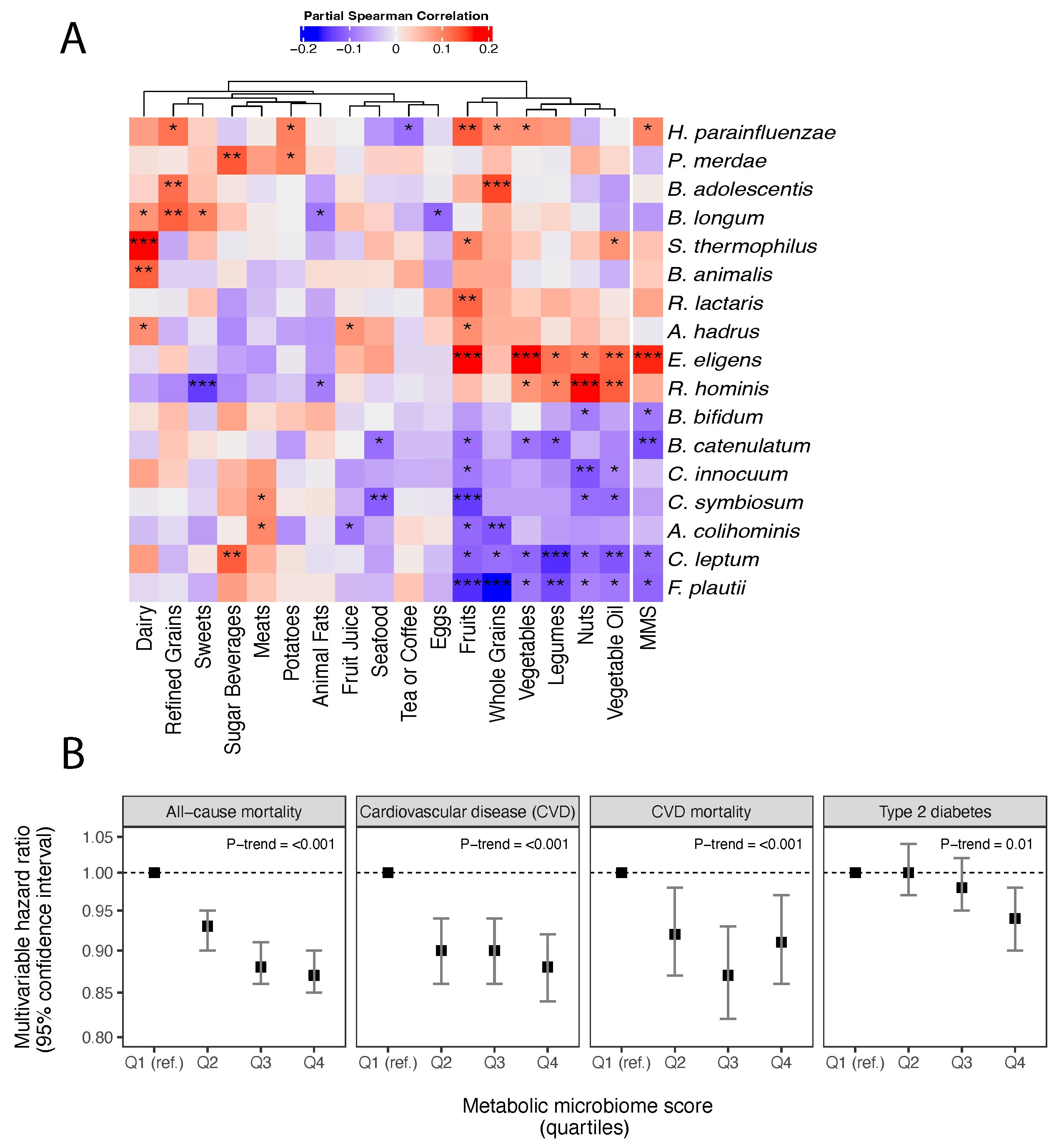 POPULATION-LEVEL IMPACT OF A METABOLICALLY- AND MICROBIALLY-INFORMED DIET  ON WEIGHT CHANGE AND OBESITY-RELATED COMPLICATIONS - Digestive Disease Week