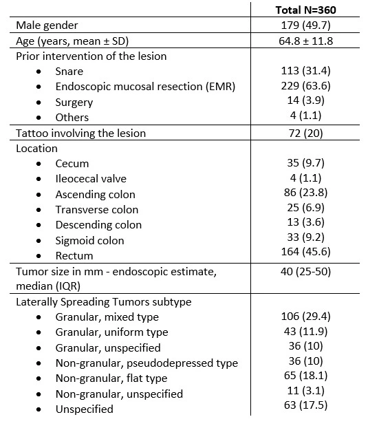 <b>Table 1.</b> Baseline characteristics for patients with previously attempted colorectal lesions (PACL) undergoing salvage endoscopic submucosal dissection (ESD), n (%)