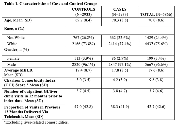<b>Characteristics of Case and Control Groups</b>